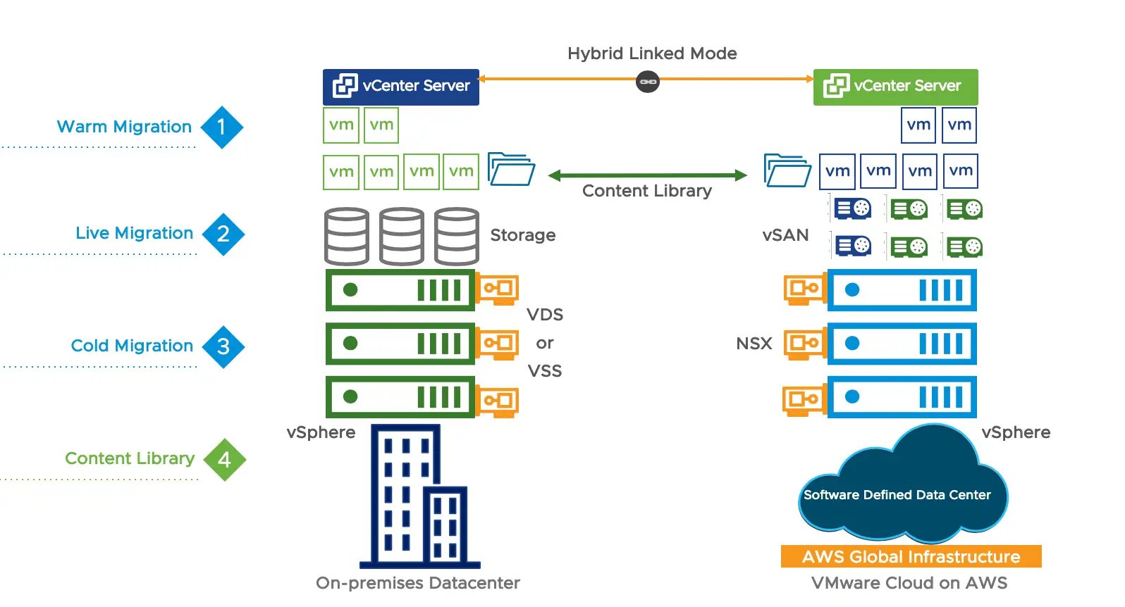 VMware Cloud on AWS